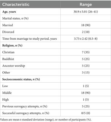 Perception of having children through surrogacy in individuals with MRKH in Vietnam: a qualitative study